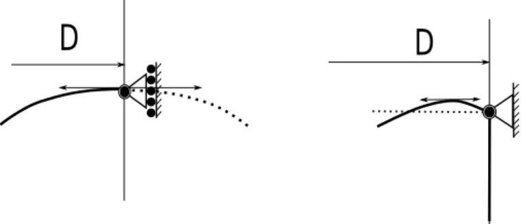 Figure 3: Two boundary conditions corresponding to a pseudo-periodic situation where the surface is tangent to the initial plane (left) and fixed edge (right).