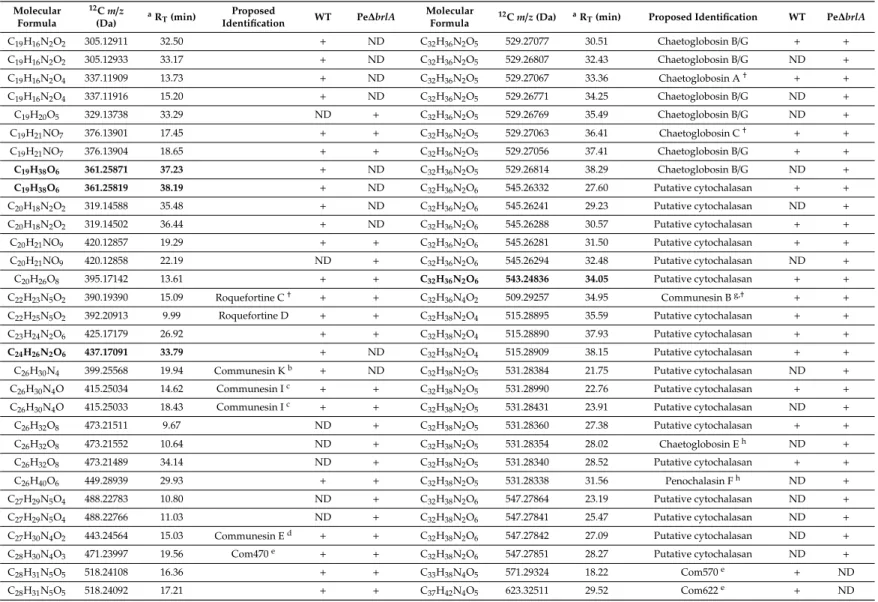 Table 1. Cont.