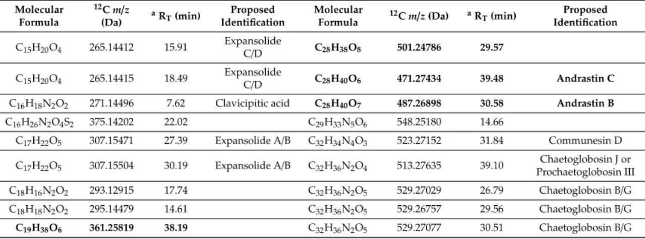 Table 3. Secondary metabolites detected in synnemata that pierced the epicarp of apples infected with the Pe∆brlA strain (30 dpi).
