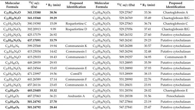 Table 3. Cont. Molecular Formula 12 C m/z(Da) a R T (min) Proposed Identification MolecularFormula