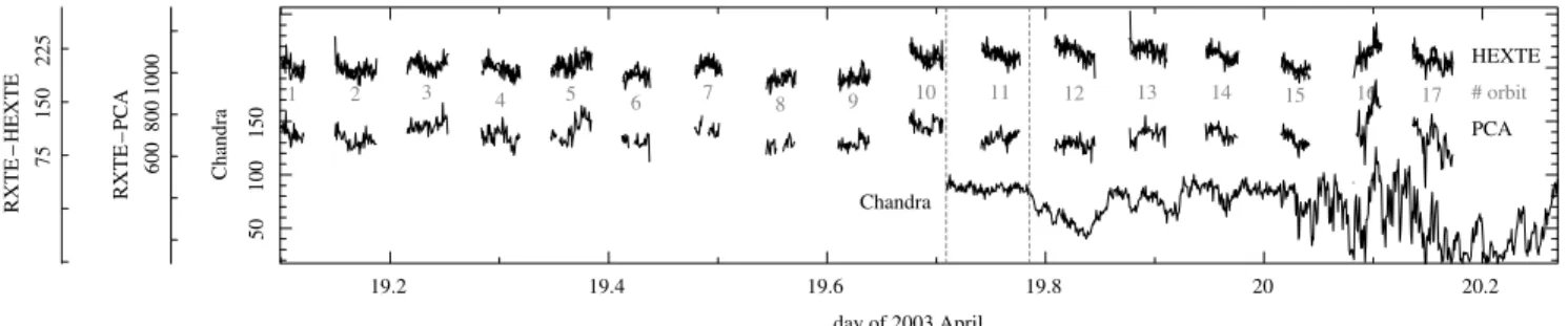 Figure 3. Coverage of the simultaneous RXTE and Chandra observations. The plot shows the background-subtracted light curves with a time resolution of 64 s on a separate y axis each