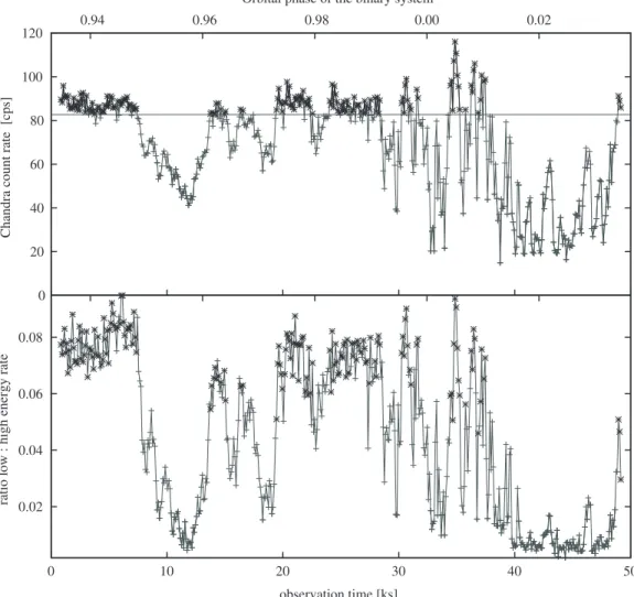 Figure 4. Top: full 0.5–12 keV band Chandra light curve. Bottom: ratio of 0.7–1 keV band and 2.1–7.2 keV band count rates