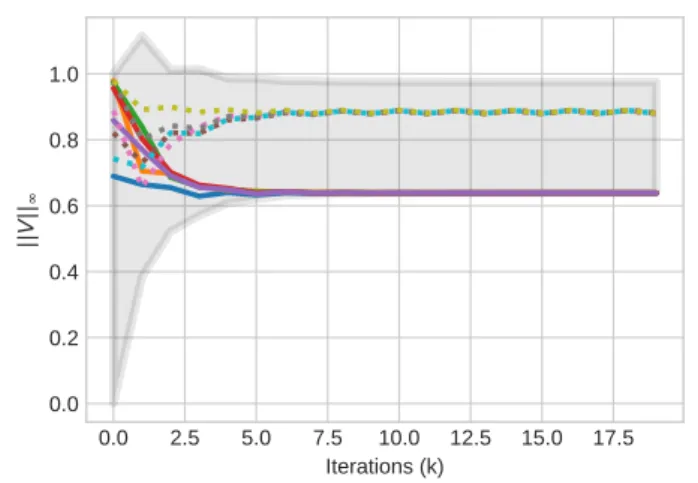 Fig. 4. The infinity norm of player one’s value functions as a function of iteration k.