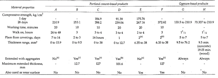 Table 1 : Descriptions of a few self-levelling underlayment products 2