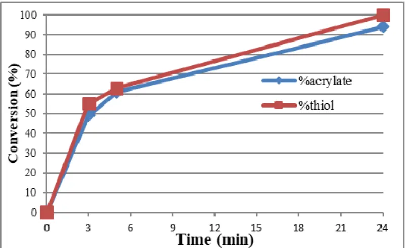 Figure 2. Conversion time plot for thiol-Michael reaction in acetonitrile-d 3  of PETMP/BuA (62.5/250  equiv.) using IMesH +  BPh 4 - /ITX/TEMPO (2/1/1.5 equiv)