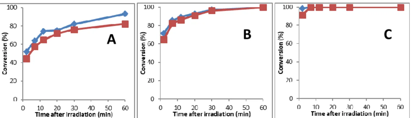 Figure 3  is  a  functional  group  conversion plot  as  a  function  of  time  after  different irradiation  times (1, 2 and 3 min) of the IMesH +  BPh 4 - /ITX/TEMPO mixture