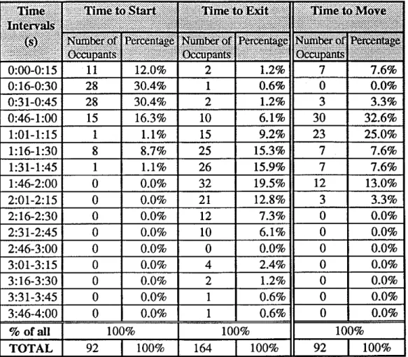 Table 2:  London Building  -  Evacuation Timing in 15  s  Intervals 