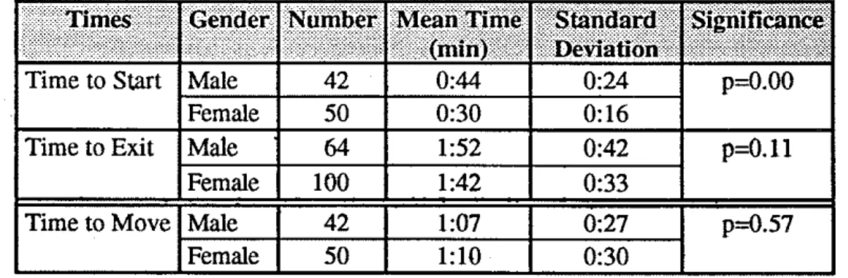 Table  3:  London Building  -  Time  Comparisons According to Gender 