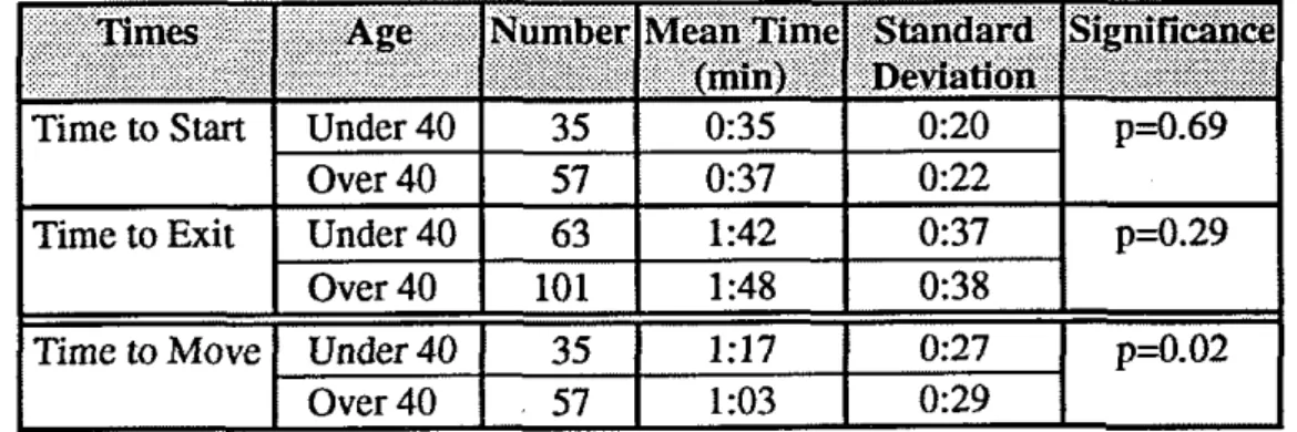 Table  4:  London Building  -  ~ i m e   Comparisons According to Age 