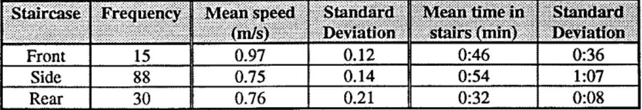 Table  5:  London Building  -  Speed and Time in Staircase 
