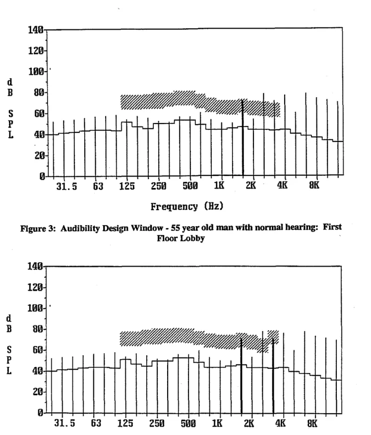 Figure  4:  Audibility  Design  Window  -  55  year old  man  with  hearing impairment: 