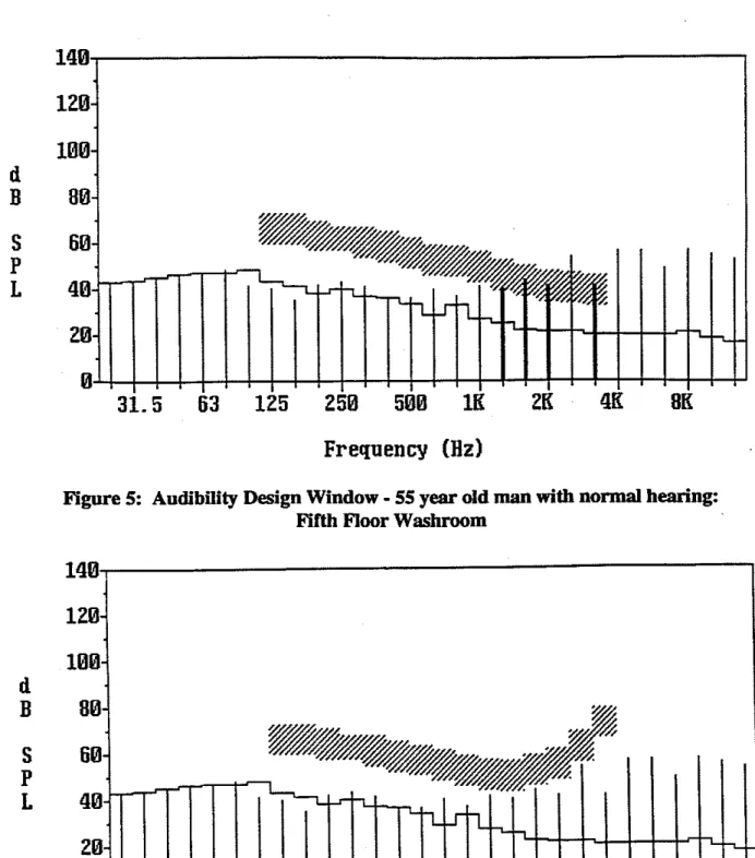 Figure 5:  Audibility Design  Window  -  55 year old  man  with normal hearing: 