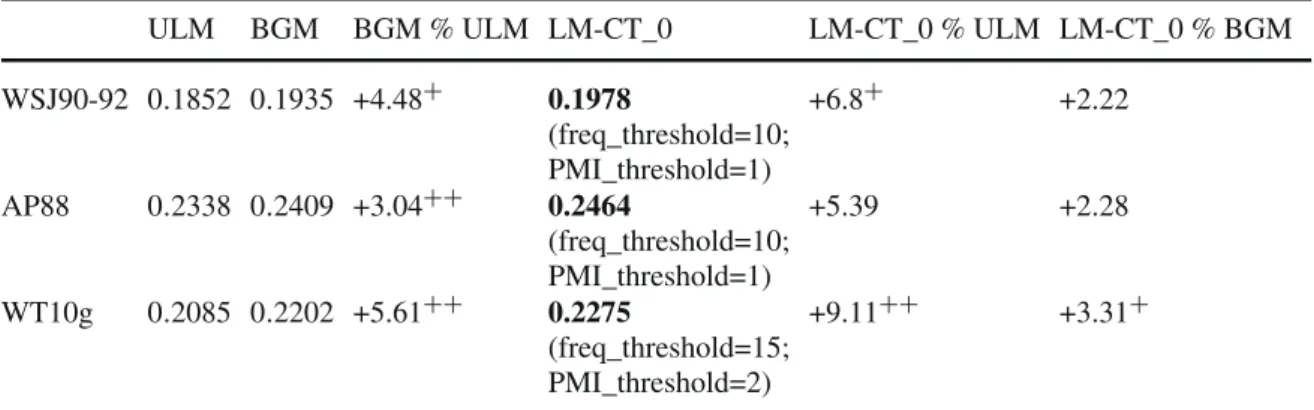 Table 2 Performance comparison of different ranking models (ULM, BGM, LM-CT_0)