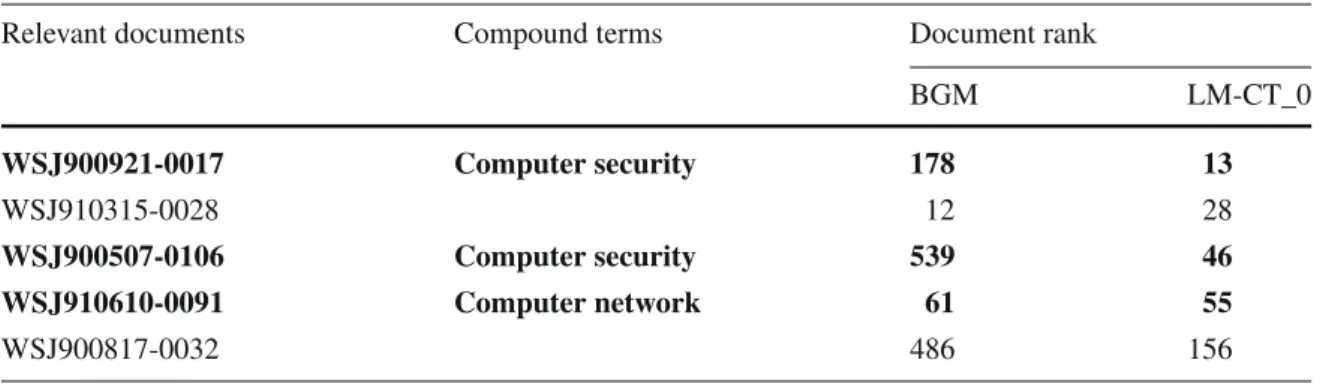 Table 4 Relevant documents rank with two ranking models (BGM, LM-CT_0)