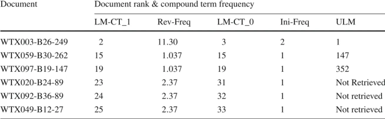 Table 7 Relevant documents rank in the top of 1,000 returned documents with different Ranking Models (ULM, LM-CT_0, LM-CT_1)