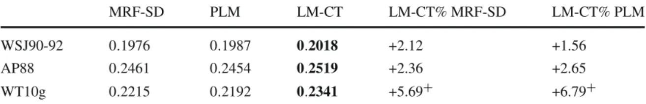 Table 8 Performance comparison of the three ranking models (MRF-SD, PLM, and LM-CT)
