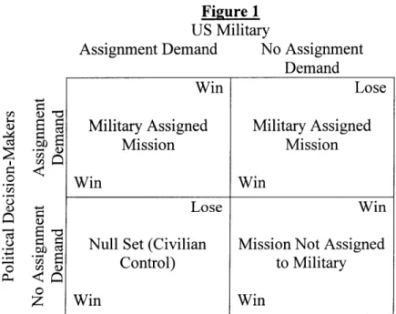 Figure 1 US  Military
