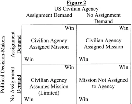 Figure  2  illustrates  the  same  problem  set  from  the  civilian  agency perspective.