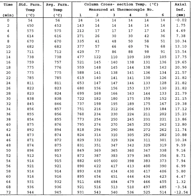 Table  A2  Temperature  and  Axial  Deformation of  Column  No.  SQ  -  4  Axial  1 Time  (min)  0   2   4   6   8   1 0   1 2   1 4   1 6   1 8   2 0   2 2   2 4   2  6   2  8   3  0   3 2   3 4   3  6   3  8   4 0   4  2   4  4   4 6   4 8   5  0   5 2  