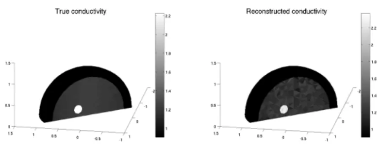 Figure 14. Slice views of the true and the reconstructed conduc- conduc-tivity with 2% noise