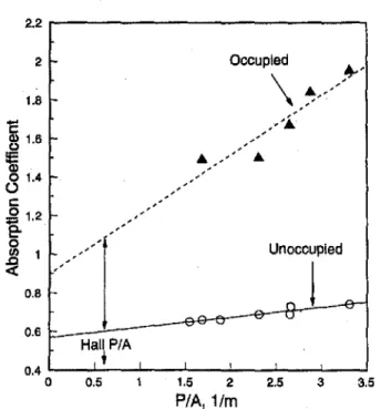 FIG. 2. Measured 1000·Hz absorption coefficients versus sample PIA for occupied and unoccupied low absorption chairs.