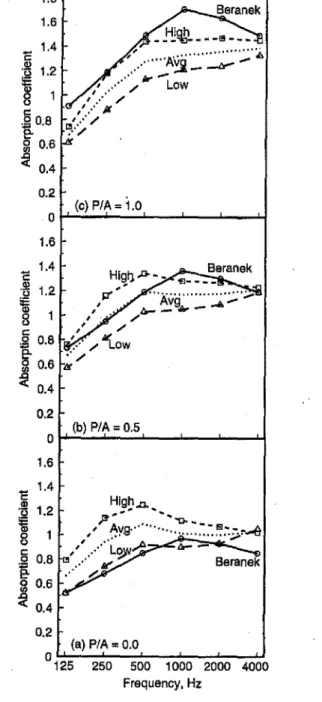 FIG. 4. Comparison of calculated absorption coefficients for occupied chairs With low, average, and high absorption, with results using Beranek's method, (a) PIA'&#34; 1.0, (b) PfA=O.5, and (c) P/A=O.O.