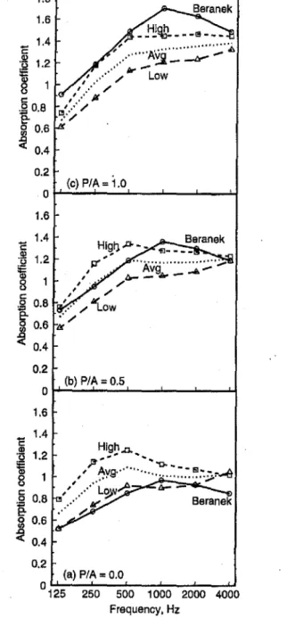 FIG. 4. Comparison of calculated absorption coefficients for occupied chairs With low, average, and high absorption, with results using Beranek's method, (a) PIA'" 1.0, (b) PfA=O.5, and (c) P/A=O.O.