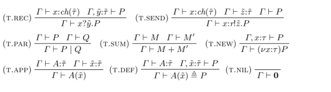 Fig. 10. Type system for π-calculus with priorities.