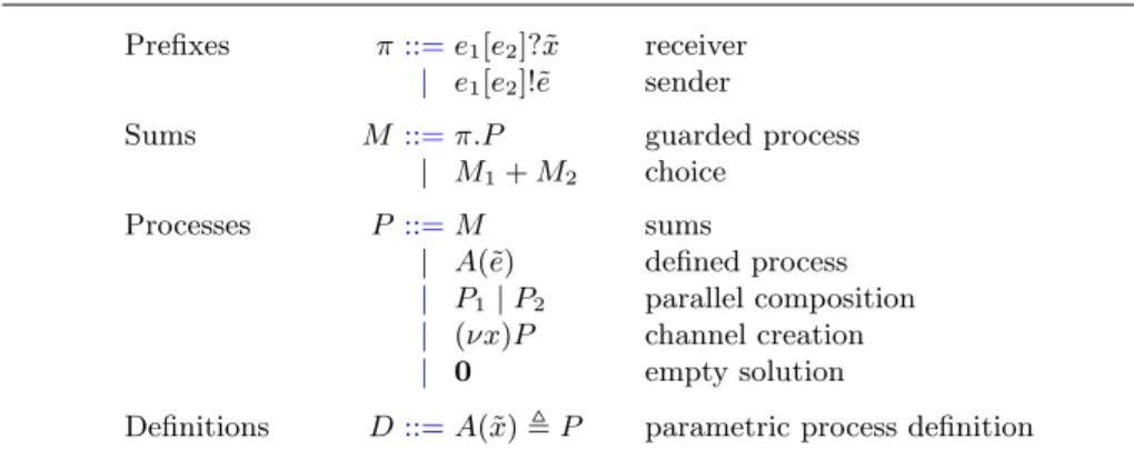 Fig. 13. Syntax of π(L) where x, x ˜ ∈ Vars, and e 1 , e 2 , e ˜ ∈ Exprs.