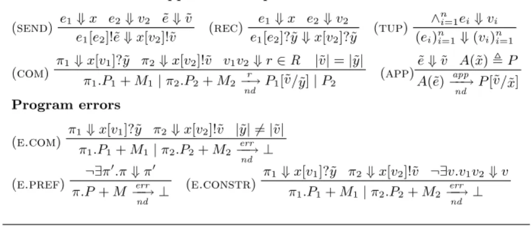 Fig. 14. Non-deterministic operational semantics of π(L) with priorities: all rules of the π-calculus with priorities in Fig