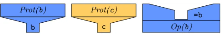 Fig. 1. Only the protein of sort b is permitted to bind to the operator of sort b , but not the protein of sort c 