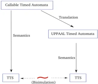 Fig. 3. Semantics and translation of CTAIn this section, we give the 