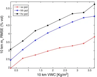 Fig. 7. Plots of change detection RMSE at 10 km stratified by 0.5-kg/m 2 vegetation water content values.