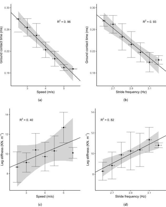 Figure 2. Mechanical stride changes during the MAS test. The top plots (a,b) represent changes in GCT over speed and stride frequency respectively
