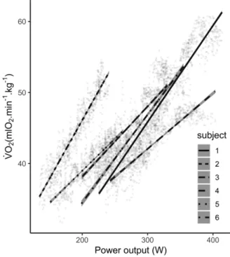 Figure 3. Consumed metabolic energy ( ˙VO 2 ) – Stryd power output (PO) relationship during the incremental test