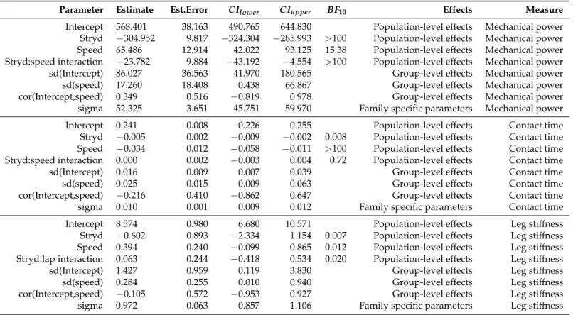 Table 2. Bayesian linear mixed models parameters estimates.