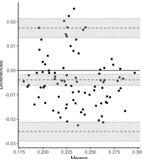 Figure 5. Bland–Altman plots for comparison of measurements between the force platforms (reference) and the power meter
