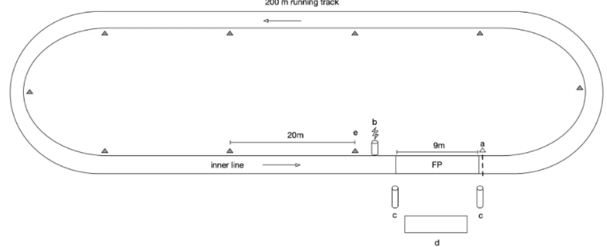 Figure 1. MAS test protocol on a 200 m indoor track. The symbol a represents the start line, b is a photoelectric cell to reset the force platform records, both c are the two motion analysis sensor modules, d is the control panel and e are the cones laid e