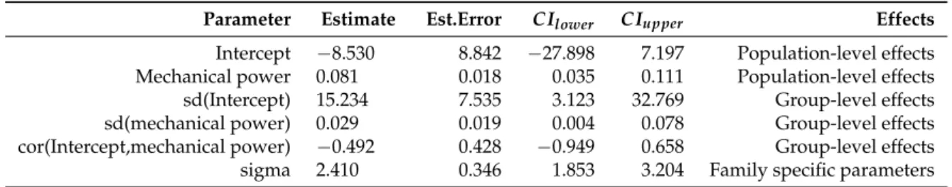 Table 1. Linear mixed modelling of consumed metabolic energy and mechanical power relationship.