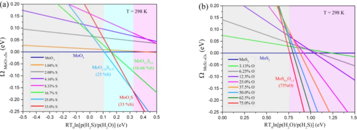 Fig. 2 Thermodynamic phase stability of the S-substituted -MoO 3  (a) and O-substituted 2H-MoS 2  (b) bulk structures  for different S- and O-concentrations with respect to pristine structures considering H 2 S/H 2 O reservoir 