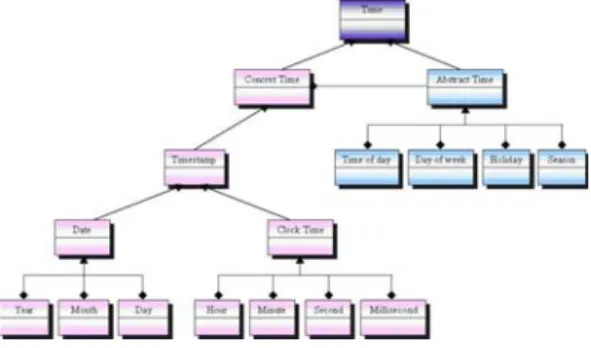 Fig. 2. A simple schema of the time model