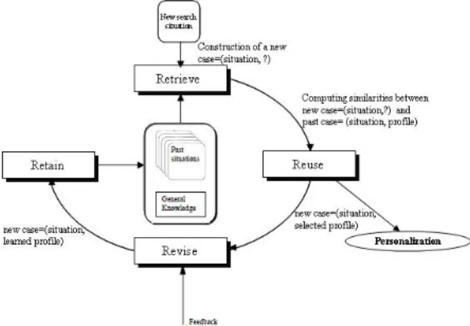 Fig. 3. CBR cycle