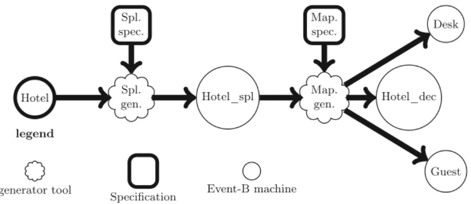Fig. 3. Hotel transformations