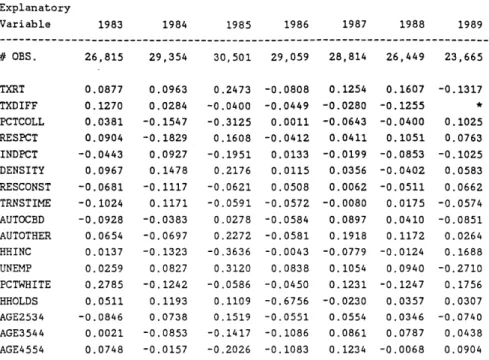 Table  5.1  a Correlation  of Explanatory Variables  with the Rate of  Housing Price  Appreciation by  Year