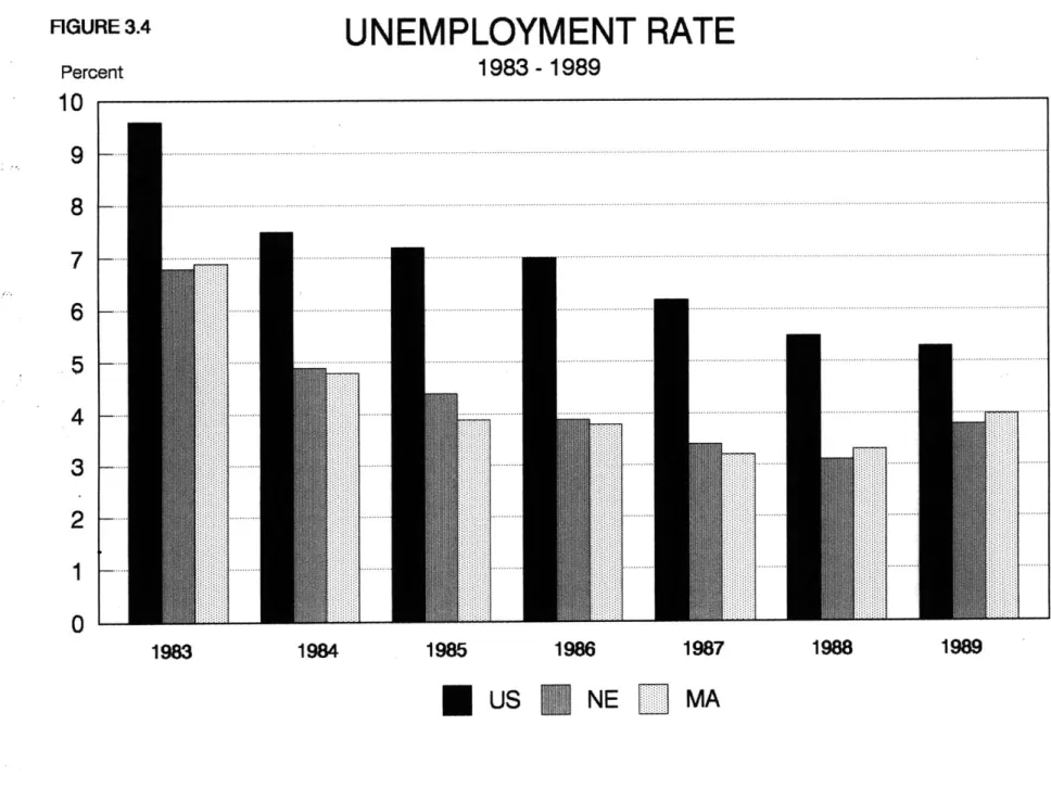 FIGURE 3.4 Percent 10 9 8 7 6 5 4 3 2 1 0 UNEMPLOYMENT  RATE1983-1989 1986 I... .........