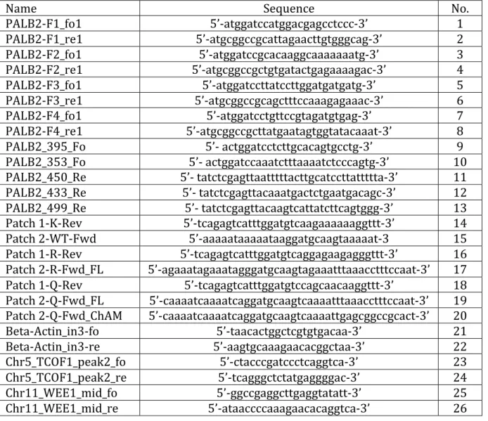 Table 1. List of oligonucleotides used in this study  