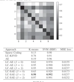 Fig. 3. MNIST samples and representations obtained with a Sparse LC-AE: original images (top row), reconstructed images (second-top row), classification branch (bottom row)