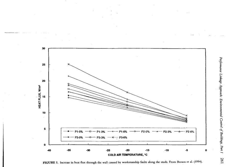 FIGURE 1. Increase in heat flux through the wall caused by workmanship faults along the studs.