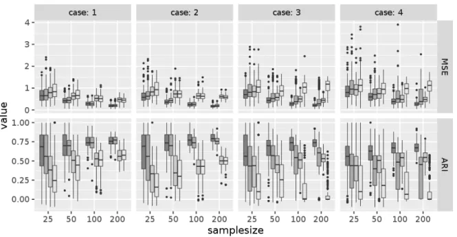 Figure 1: Boxplots of the MSE of the estimators of the regression parameters and ARI obtained by the simultaneous and two-step methods, in a parametric and semi-parametric framework, on 100 samples of size n.