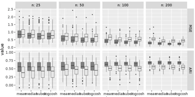 Figure 2: Boxplots of the MSE of the estimators of the regression parameters and ARI obtained by different regressions (mean, median, Huber with parameter 1 and logcosh)  esti-mated with the simultaneous and two-step semi-parametric methods on 100 samples 